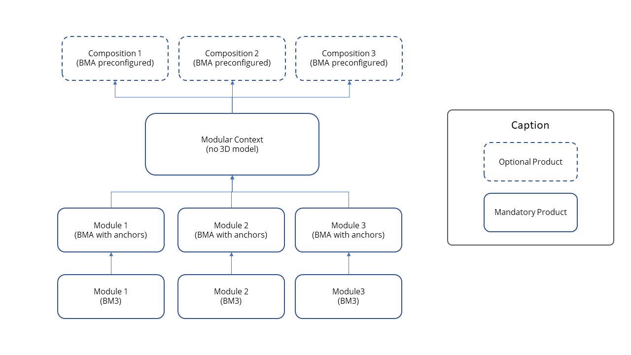 Modular Data Model
