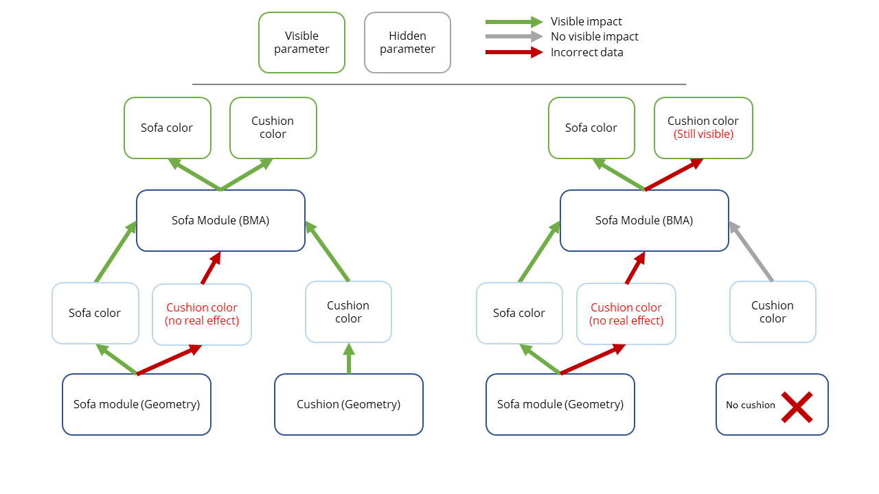 Incorrect data behavior